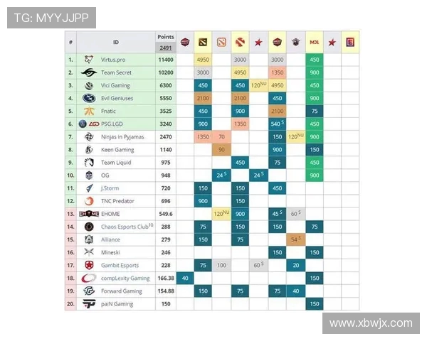 国际邀请赛最新积分榜BLG凭借64分稳居第一名